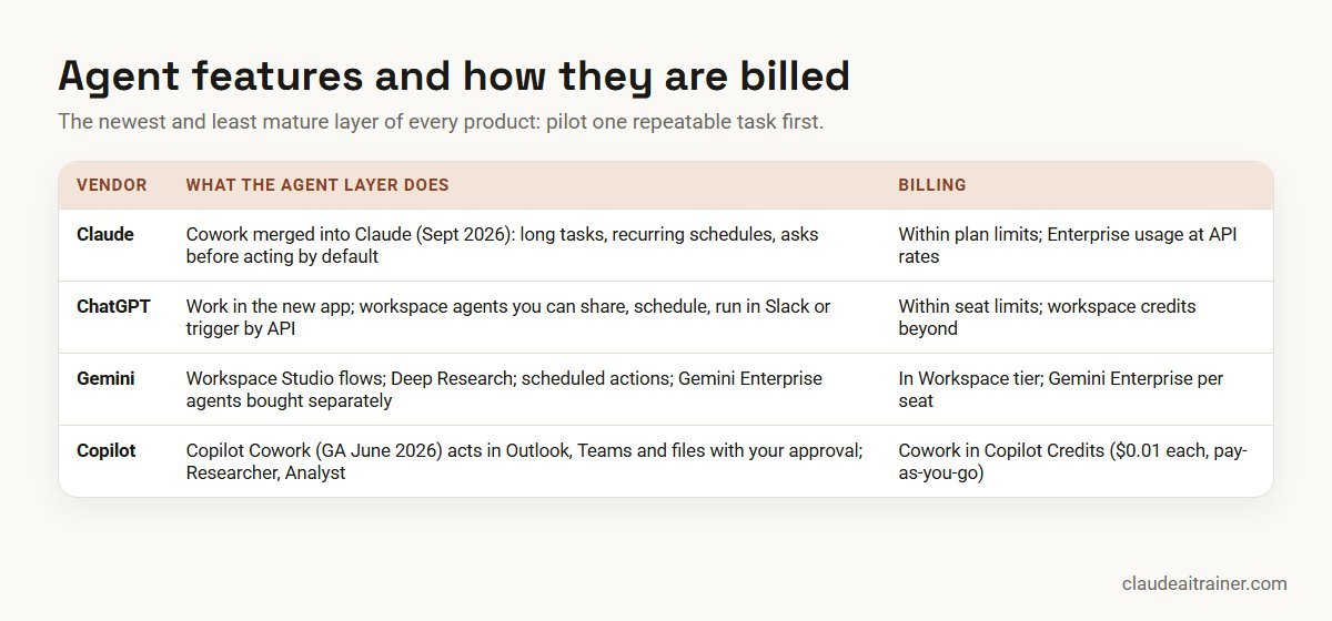 Agent features of Claude, ChatGPT, Gemini and Copilot and how each is billed