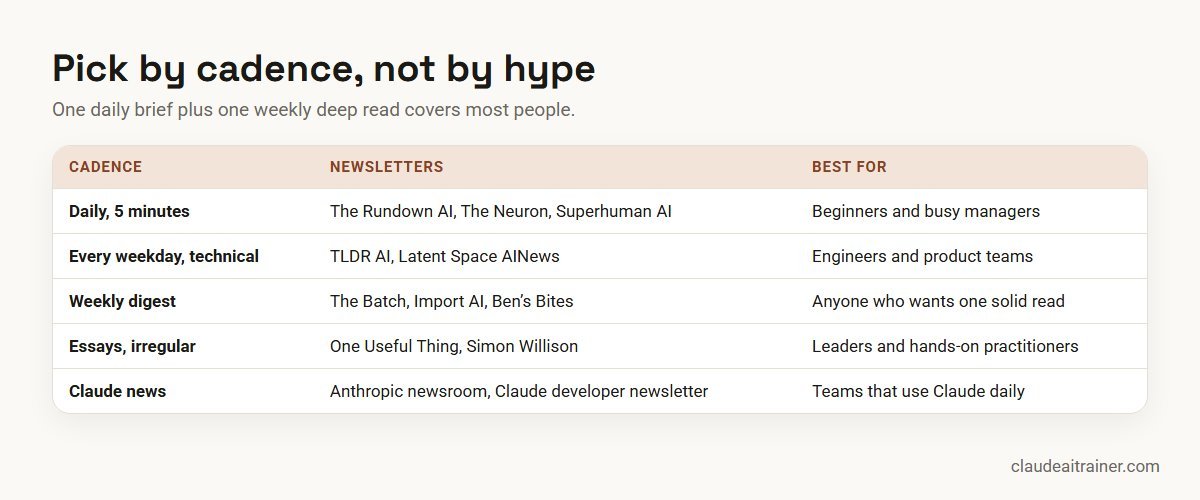 AI newsletters grouped by cadence: daily, weekday, weekly, essays and Claude news