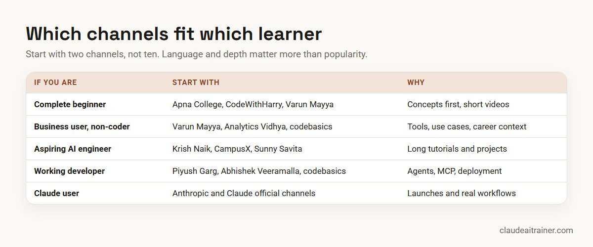 Which AI YouTube channels suit beginners, business users, AI engineers, developers and Claude users