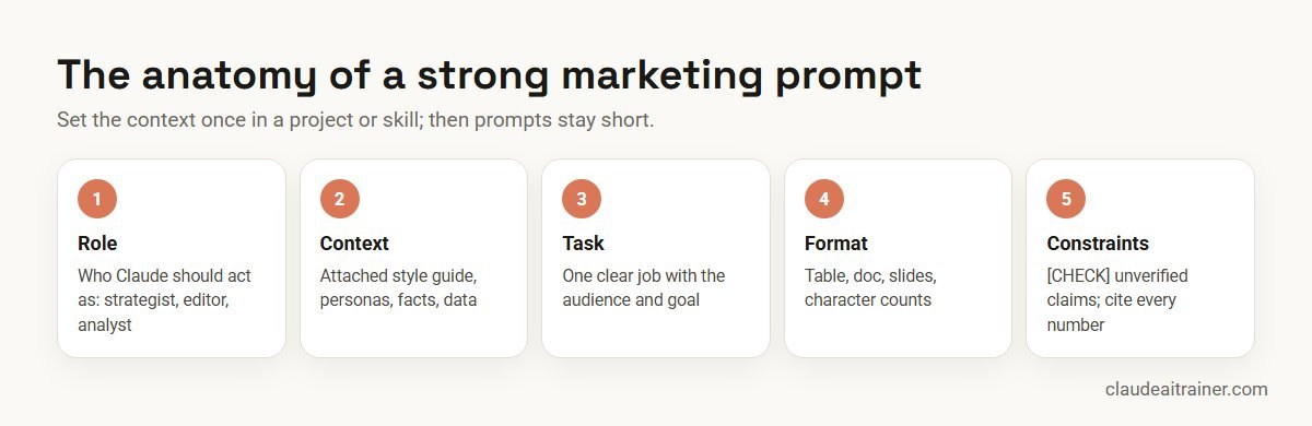 Best Claude Prompts for Marketing Teams: 10 Tested Templates (2026-27) Anatomy of a strong marketing prompt for Claude: role, context, task, format and constraints