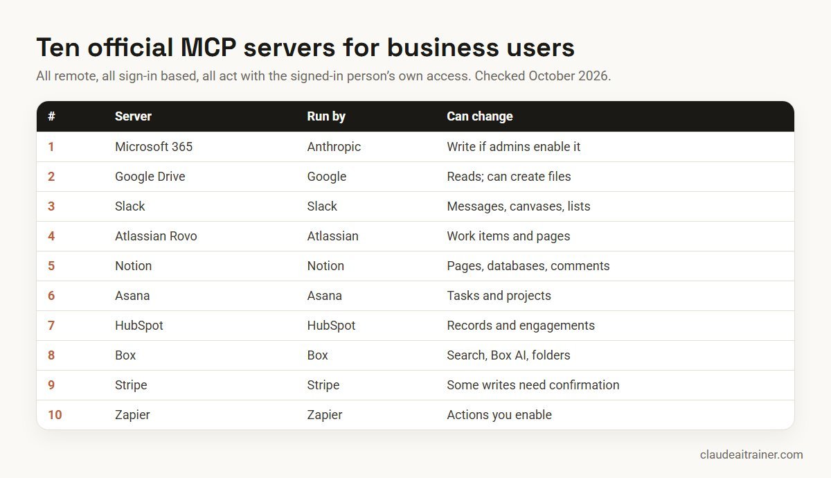 Comparison of ten official MCP servers for Claude: vendor, endpoint, read and write access