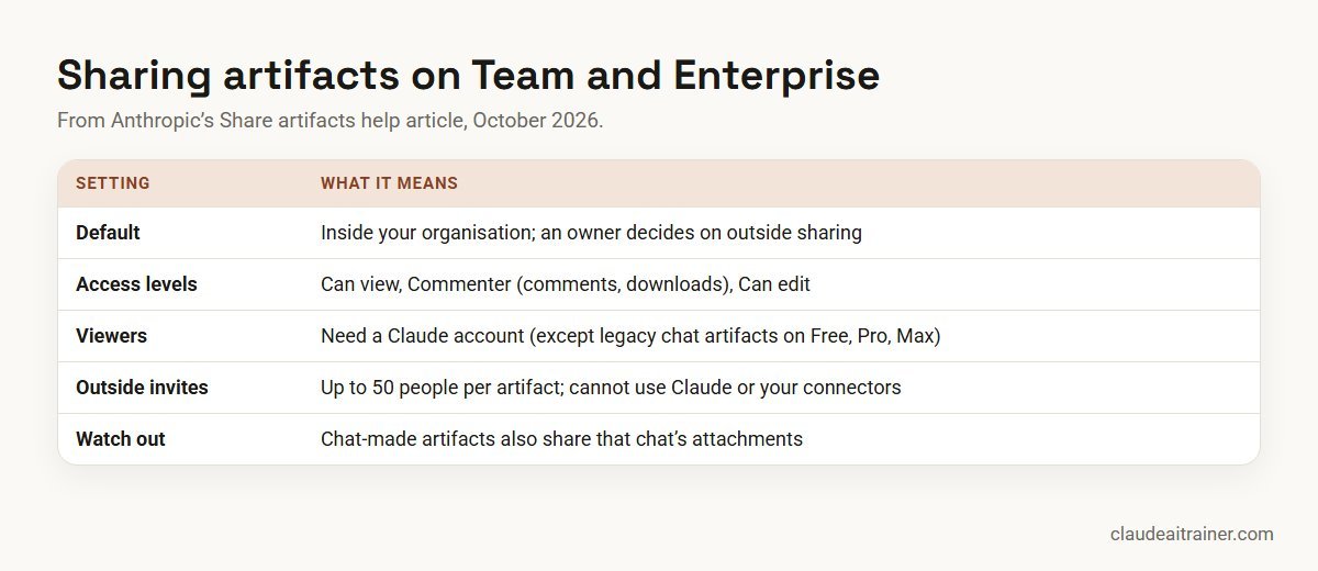 Claude Artifacts Examples: Top 10 Things to Build at Work (2026-27) Sharing Claude artifacts on Team and Enterprise plans: defaults, access levels and limits