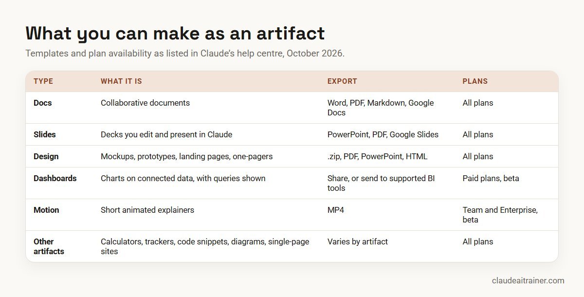 Claude artifact types with export formats and plan availability: Docs, Slides, Design, Dashboards, Motion