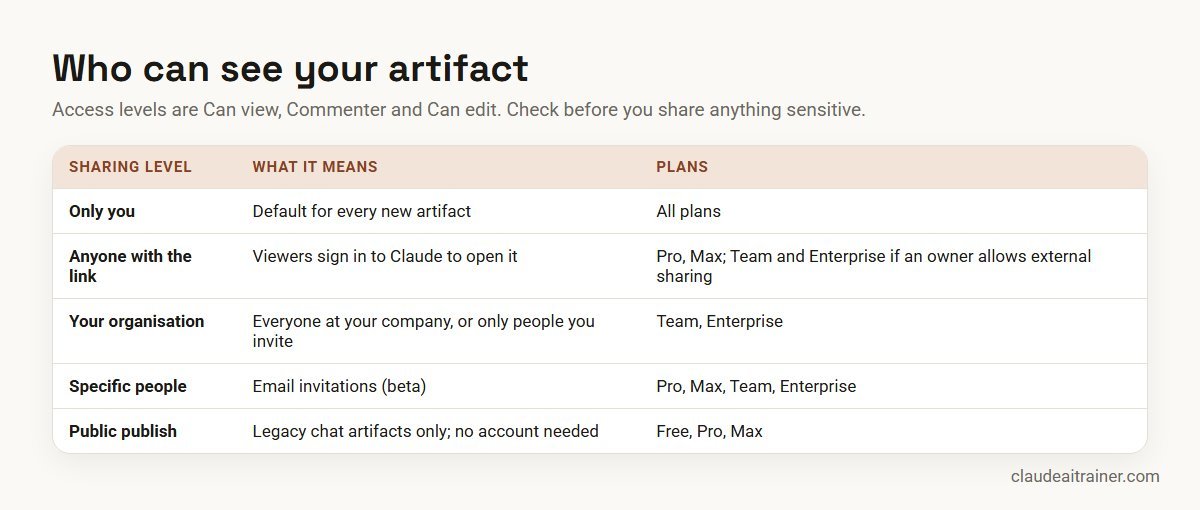 Claude artifact sharing levels by plan: only you, link, organisation, specific people and public publish