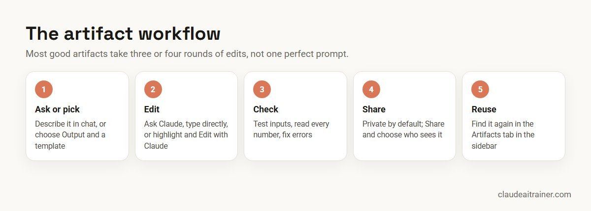 The Claude artifact workflow: ask or pick a template, edit, check, share and reuse