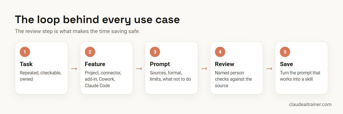 Top 10 Claude Use Cases for Business Teams (2026-27): By Department, with Prompts The task, feature, prompt and human review loop for every Claude business use case
