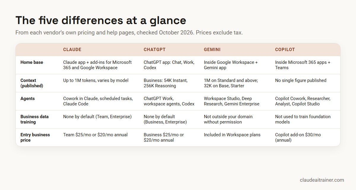 Comparison table of Claude, ChatGPT, Gemini and Copilot: home base, context window, agents, data training and entry price