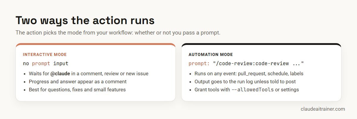 Claude Code GitHub Actions: How to Set Up @claude, Automated PR Reviews and Safe CI Workflows Claude Code GitHub Action interactive mode versus automation mode with a prompt input