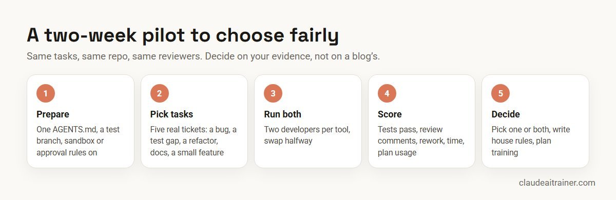 A five-step, two-week pilot for choosing between Claude Code and Codex