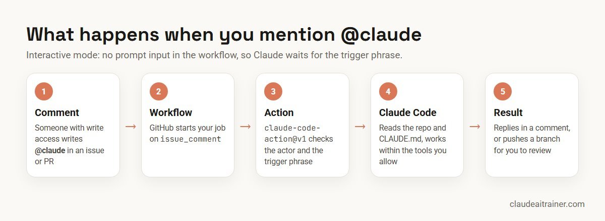 Claude Code GitHub Actions: How to Set Up @claude, Automated PR Reviews and Safe CI Workflows How an @claude mention runs Claude Code in a GitHub Actions workflow, step by step