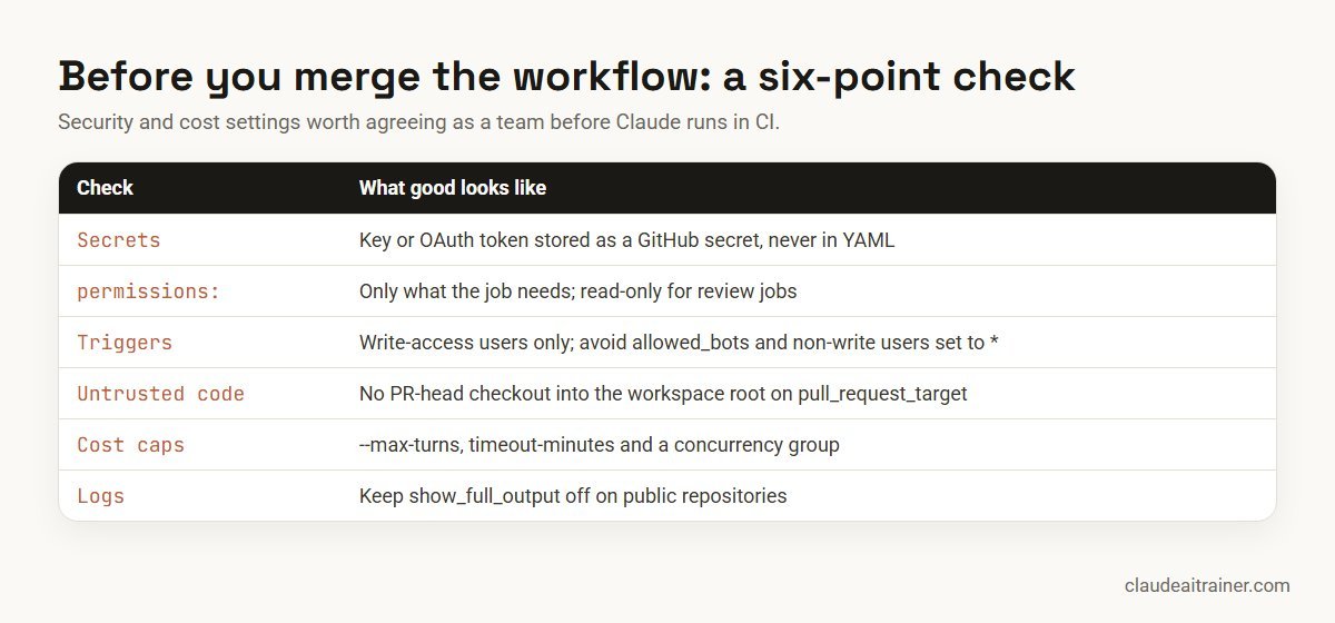 Claude Code GitHub Actions: How to Set Up @claude, Automated PR Reviews and Safe CI Workflows Security and cost checklist for Claude Code in GitHub Actions: secrets, permissions, triggers and caps