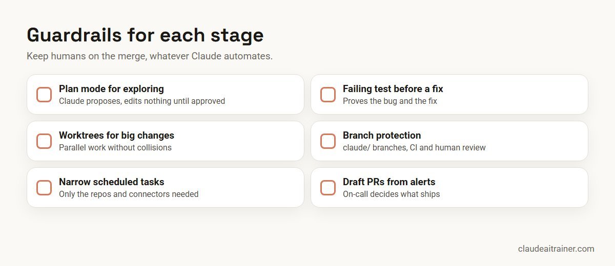 Guardrails for Claude Code use cases: plan mode, tests, worktrees, branch protection and draft PRs