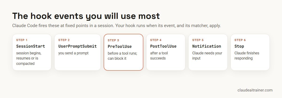 Claude Code hook events: SessionStart, UserPromptSubmit, PreToolUse, PostToolUse, Notification and Stop