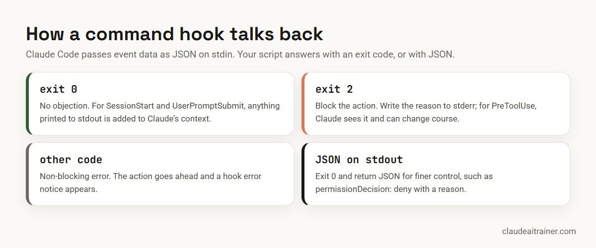 How Claude Code command hooks respond: exit 0, exit 2, other codes and JSON output