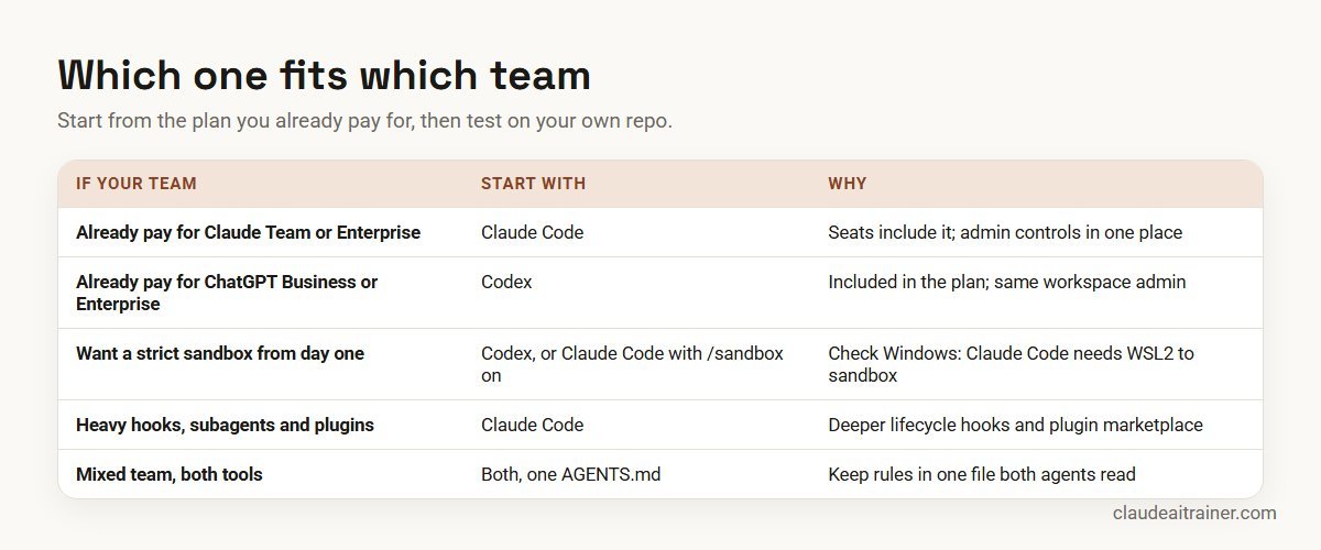 Which teams should start with Claude Code, Codex or both