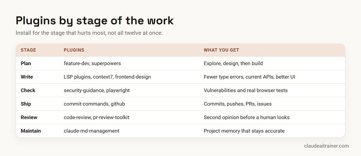 Claude Code plugins grouped by stage of work: plan, write, check, ship, review, maintain