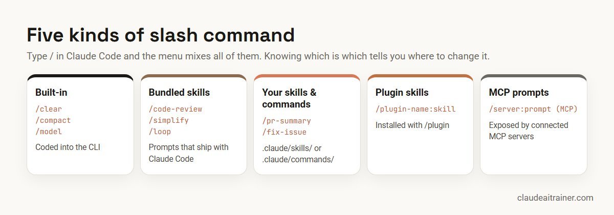 Five kinds of Claude Code slash command: built-in, bundled skills, custom, plugin and MCP prompts