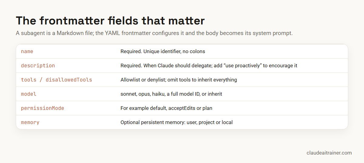 Claude Code subagent frontmatter fields: name, description, tools, model, permissionMode and memory