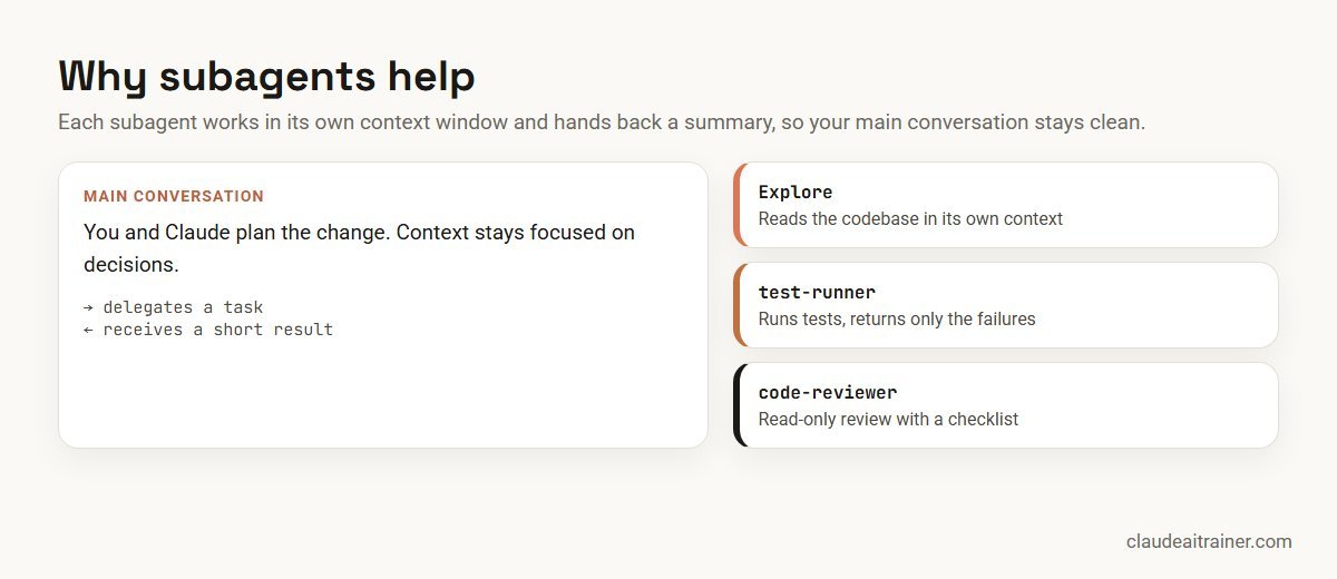 How Claude Code subagents work in their own context window and return a summary