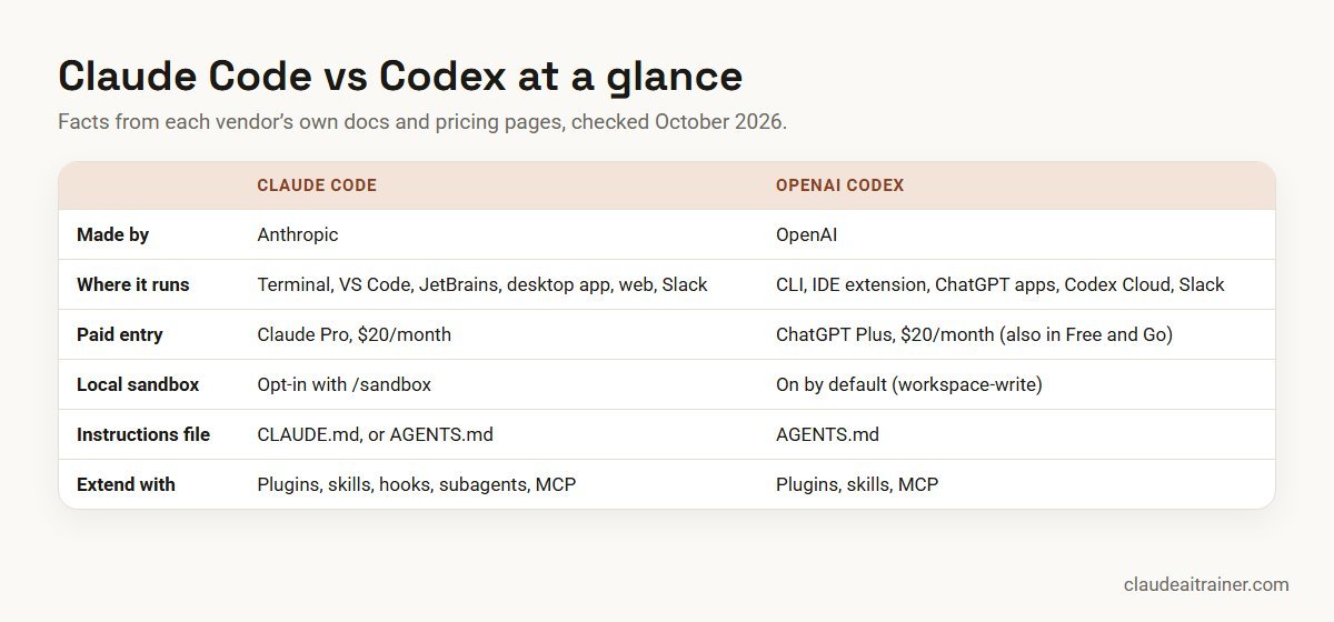 Claude Code vs OpenAI Codex at a glance: surfaces, paid entry plan, sandbox, instruction file and extensions