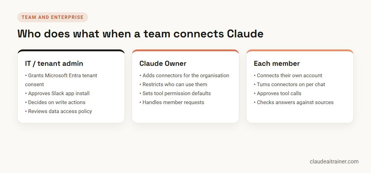 How to Connect Claude to Google Drive, Gmail, Microsoft 365 and Slack Who does what when a team connects Claude: IT admin, Claude Owner and each member