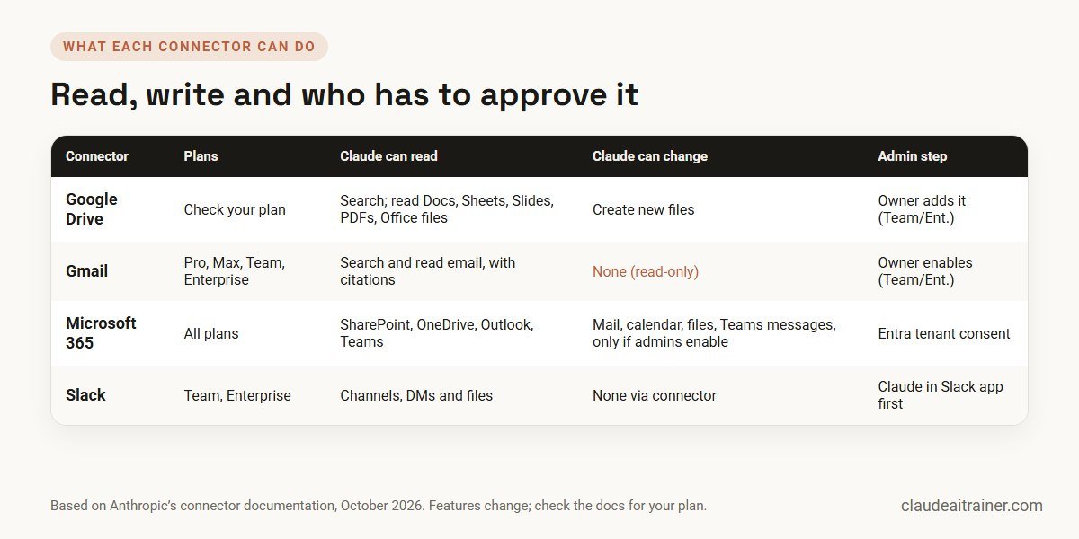 How to Connect Claude to Google Drive, Gmail, Microsoft 365 and Slack Comparison of Claude connectors for Google Drive, Gmail, Microsoft 365 and Slack: plans, read, write and admin steps