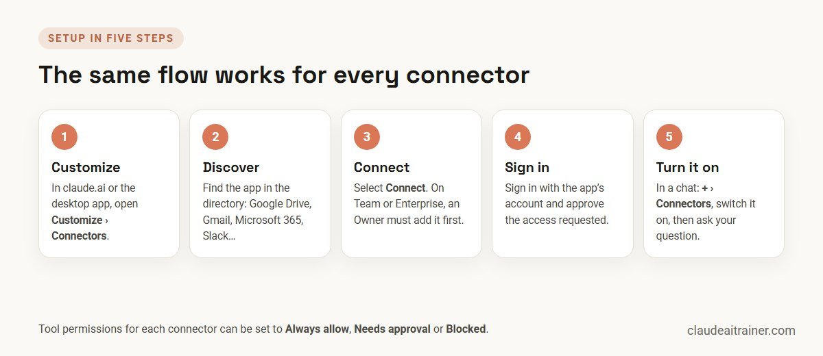 How to Connect Claude to Google Drive, Gmail, Microsoft 365 and Slack Five steps to add a Claude connector: Customize, Discover, Connect, sign in, turn it on in a chat