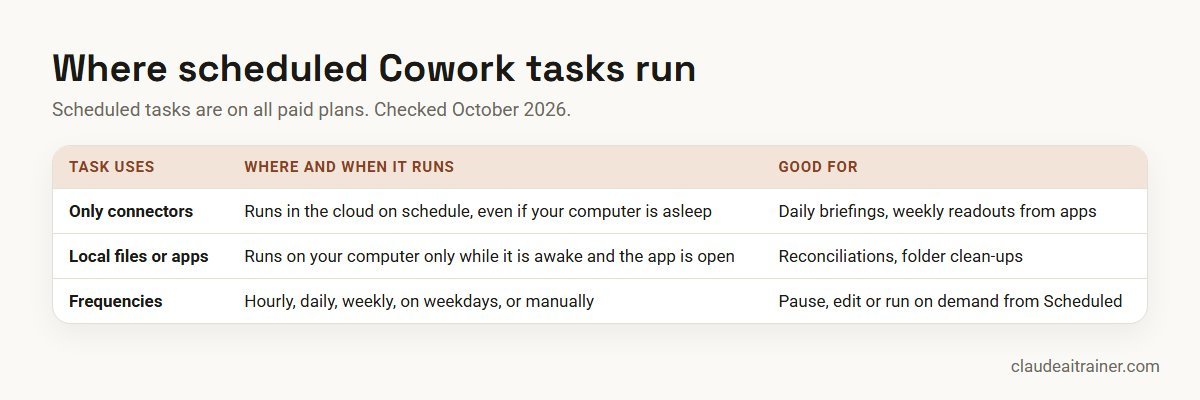 Where scheduled Claude Cowork tasks run: cloud for connectors, your computer for local files