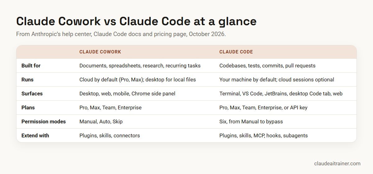 Claude Cowork vs Claude Code: Which One Should You Use? Claude Cowork vs Claude Code at a glance: purpose, where it runs, surfaces, plans, permissions and extensions