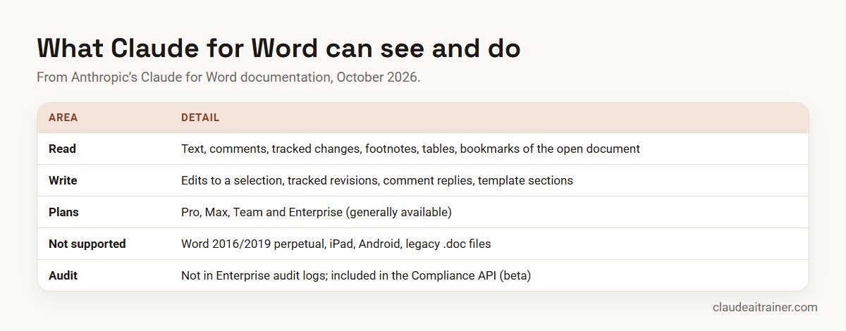 What Claude for Word can read and write, plans and limits