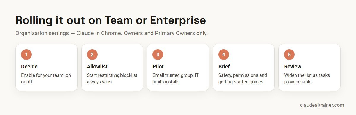 How to Use Claude in Chrome: Setup, Permissions and Safe Workflows Rolling out Claude in Chrome on Team or Enterprise: settings, allowlist, pilot, briefing, review