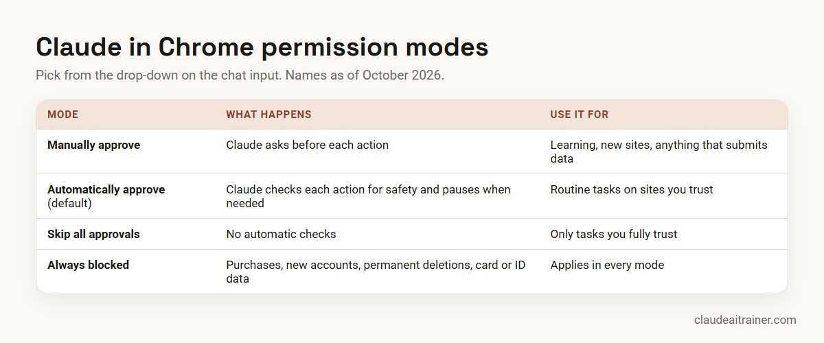 How to Use Claude in Chrome: Setup, Permissions and Safe Workflows Claude in Chrome permission modes: Manually approve, Automatically approve and Skip all approvals