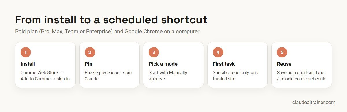 How to Use Claude in Chrome: Setup, Permissions and Safe Workflows Five steps to set up Claude in Chrome, from install to a scheduled shortcut