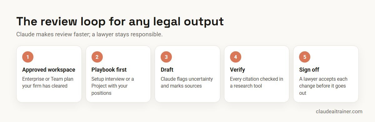 The review loop for legal work drafted with Claude