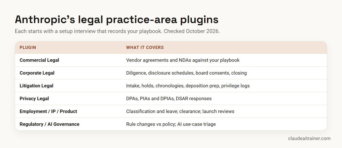 Anthropic's legal practice-area plugins and what each covers