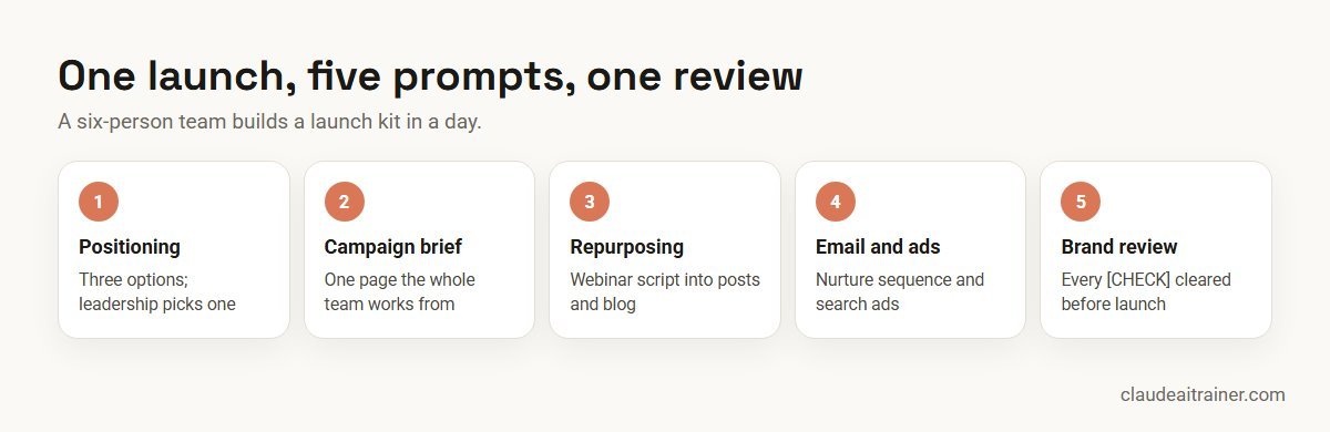 Best Claude Prompts for Marketing Teams: 10 Tested Templates (2026-27) A product launch kit built with five Claude prompts and a brand review
