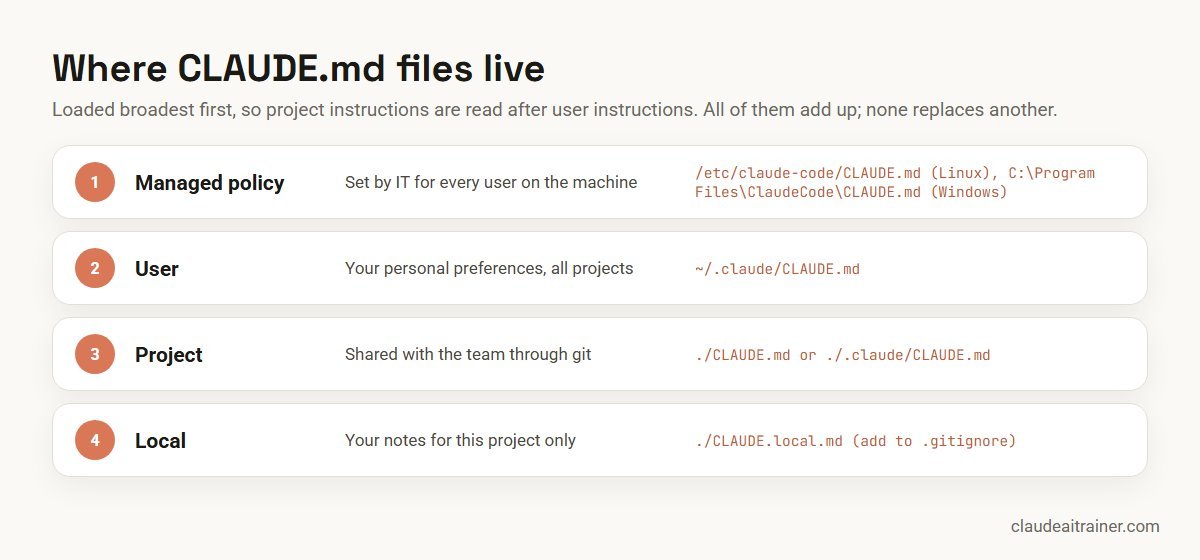 Where CLAUDE.md files live: managed policy, user, project and local scopes
