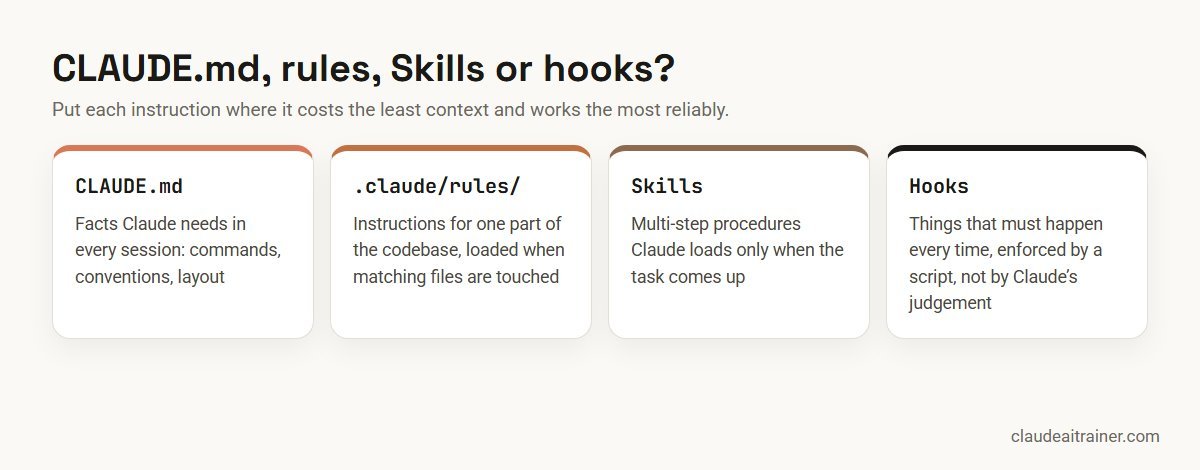 When to use CLAUDE.md, .claude/rules, Skills or hooks in Claude Code