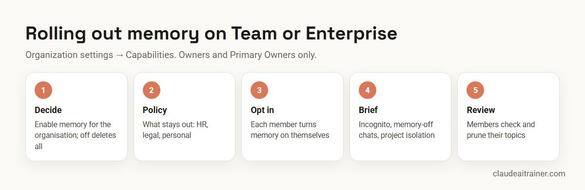 Rolling out Claude memory on Team or Enterprise: owner decision, policy, opt-in, briefing, review