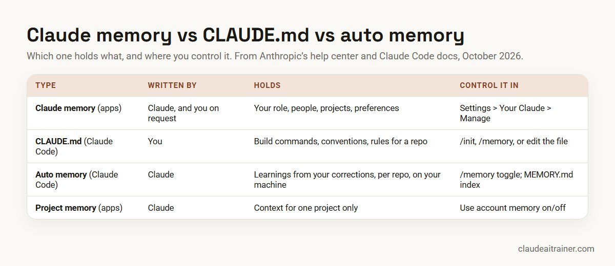 Claude memory in the apps compared with CLAUDE.md and auto memory in Claude Code
