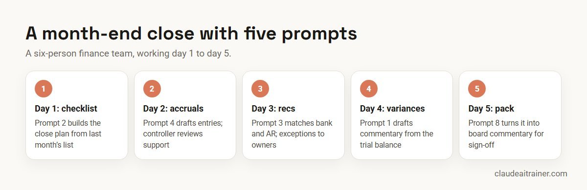Claude Prompts for Finance: 10 Templates for FP&A, Close and Reporting (2026-27) A month-end close run with five Claude prompts over five working days