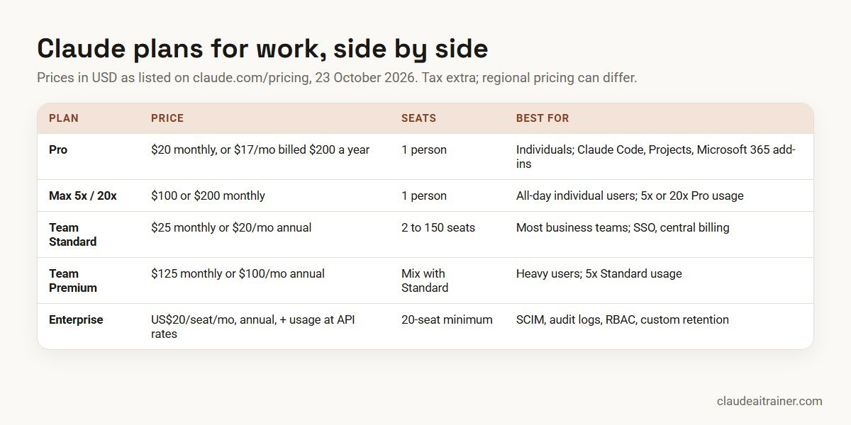Claude plans side by side: Pro, Max, Team Standard, Team Premium and Enterprise prices and seats