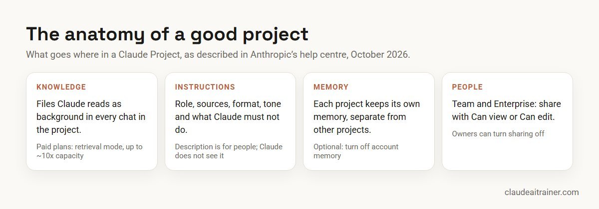 Top 10 Claude Projects Examples for Business Teams (2026-27) Anatomy of a Claude Project: knowledge, instructions, memory and people