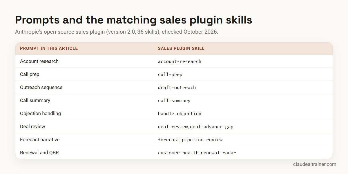 Claude sales prompts mapped to the matching skills in Anthropic's sales plugin