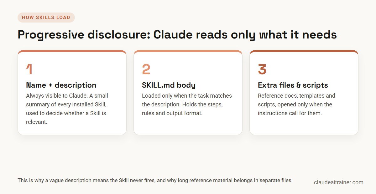 How Claude Skills load in three stages: description, SKILL.md body, then extra files