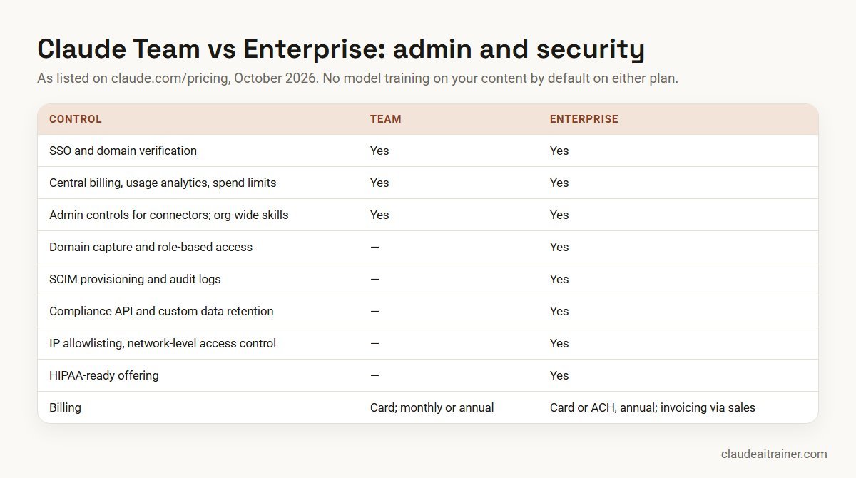 Claude Team vs Enterprise admin and security features: SSO, SCIM, audit logs, retention and billing