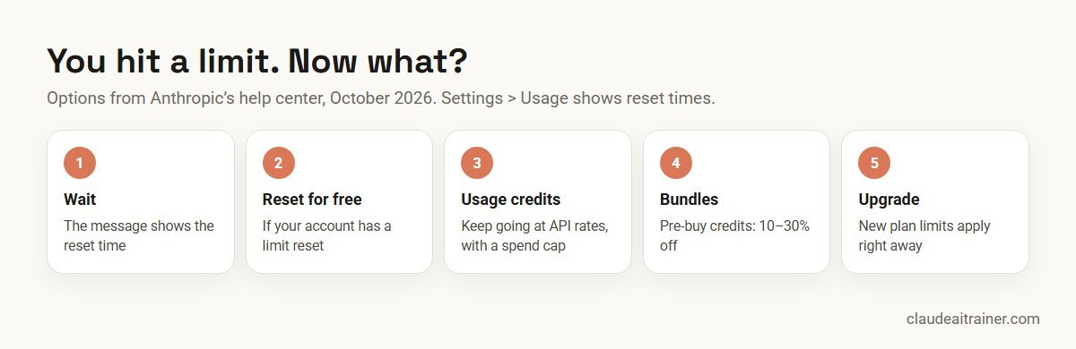 Five options when you hit a Claude usage limit: wait, limit reset, usage credits, bundles, upgrade