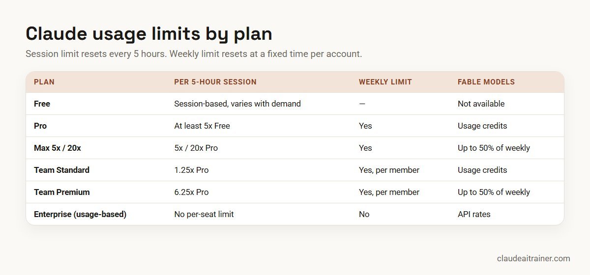 Claude usage limits by plan: Free, Pro, Max, Team Standard and Premium, Enterprise