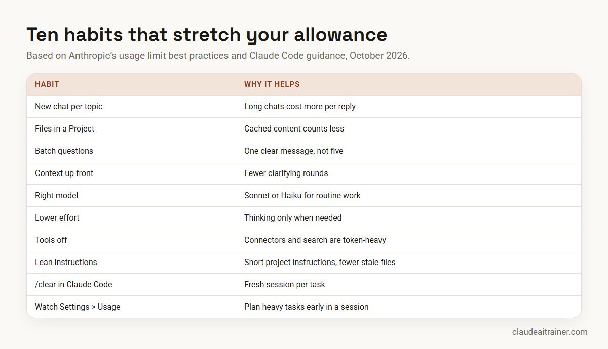 Ten habits that make a Claude plan's usage allowance go further