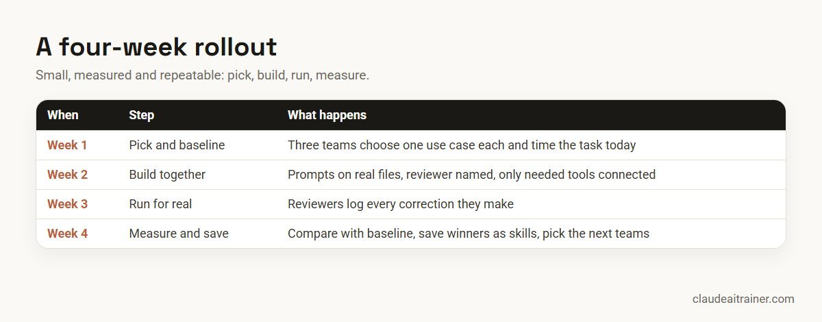 Top 10 Claude Use Cases for Business Teams (2026-27): By Department, with Prompts A four-week plan to roll out Claude use cases across business teams